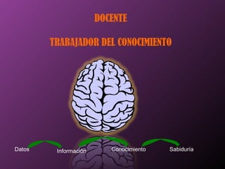 DOCENTE TRABAJADOR DEL CONOCIMIENTO Datos Información Conocimiento Sabiduría 