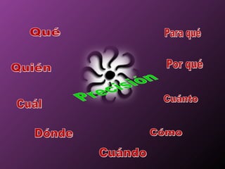 Qué Quién Cuál Dónde Cuándo Cómo Cuánto Para qué Por qué 