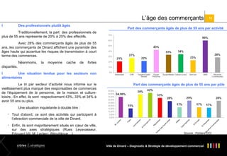 L’âge des commerçants
l

Des professionnels plutôt âgés

13

Part des commerçants âgés de plus de 55 ans par activité

Traditionnellement, la part des professionnels de
plus de 55 ans représente de 20% à 25% des effectifs.
Avec 28% des commerçants âgés de plus de 55
ans, les commerçants de Dinard affichent une pyramide des
âges haute qui accentue les risques de transmission à court
terme des commerces.
Néanmoins,

la

moyenne

cache

de

fortes

disparités.
l
Une situation tendue pour les secteurs non
alimentaires
Le tri par secteur d’activité nous informe sur le
vieillissement plus marqué des responsables de commerces
de l’équipement de la personne, de la maison et cultureloisirs . En effet, ils sont respectivement 43%, 33% et 34% à
avoir 55 ans ou plus.

Part des commerçants âgés de plus de 55 ans par pôle

Une situation inquiétante à double titre :




Tout d’abord, ce sont des activités qui participent à
l’attraction commerciale de la ville de Dinard.
Enfin, ils sont majoritairement situés en cœur de ville,
sur des axes stratégiques (Rues Levavasseur,
Edouard VII, M. Leclerc, République…).

Source : Fichiers CCI

Ville de Dinard – Diagnostic & Stratégie de développement commercial

 