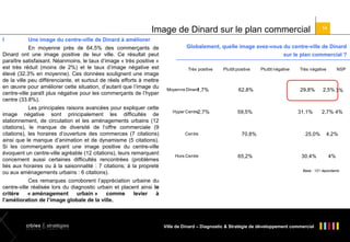 Image de Dinard sur le plan commercial
l

14

Une image du centre-ville de Dinard à améliorer

En moyenne près de 64.5% des commerçants de
Dinard ont une image positive de leur ville. Ce résultat peut
paraître satisfaisant. Néanmoins, le taux d’image « très positive »
est très réduit (moins de 2%) et le taux d’image négative est
élevé (32.3% en moyenne). Ces données soulignent une image
de la ville peu différenciante, et surtout de réels efforts à mettre
en œuvre pour améliorer cette situation, d’autant que l’image du
centre-ville paraît plus négative pour les commerçants de l’hyper
centre (33.8%).
Les principales raisons avancées pour expliquer cette
image négative sont principalement les difficultés de
stationnement, de circulation et les aménagements urbains (12
citations), le manque de diversité de l’offre commerciale (9
citations), les horaires d’ouverture des commerces (7 citations)
ainsi que le manque d’animation et de dynamisme (5 citations).
Si les commerçants ayant une image positive du centre-ville
évoquent un centre-ville agréable (12 citations), leurs remarquent
concernent aussi certaines difficultés rencontrées (problèmes
liés aux horaires ou à la saisonnalité : 7 citations; à la propreté
ou aux aménagements urbains : 6 citations).

Globalement, quelle image avez-vous du centre-ville de Dinard
sur le plan commercial ?
Très positive

Plutôt positive

Moyenne Dinard
1,7%

62,8%

Hyper Centre2,7%

59,5%

Centre

Hors Centre

70,8%

65,2%

Plutôt négative

Très négative

29,8%

31,1%

25,0%

30,4%

NSP

2,5% 3%

2,7% 4%

4,2%

4%

Base : 121 répondants

Ces remarques corroborent l’appréciation urbaine du
centre-ville réalisée lors du diagnostic urbain et placent ainsi le
critère
« aménagement
urbain »
comme
levier
à
l’amélioration de l’image globale de la ville.

Ville de Dinard – Diagnostic & Stratégie de développement commercial

 