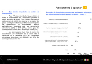 Améliorations à apporter
l
Des attentes importantes en matière de
stationnement
Pour 74% des répondants, l’augmentation de
l’offre en stationnement est l’amélioration prioritaire à
mettre en œuvre à Dinard. Outre l’aspect quantitatif du
stationnement, la lisibilité des parkings et la rotation des
places sont également citées par 34% des commerçants.
La
problématique
du
stationnement
apparaît
particulièrement importante pour les commerçants
alimentaires (73%) et CHR (80%), comme pour les
commerçants du centre (83%) et de l’hyper centre (74%).
Les commerçants situés hors du centre-ville
souhaiteraient une amélioration de la liaison entre le
centre-ville et la périphérie (55%) et l’implantation
d’enseignes locomotives est plébiscité par 35% des
commerçants du centre-ville

15

En matière de dynamisation commerciale, quelles sont, selon vous,
les améliorations prioritaires à mettre en œuvre à Dinard ?

74%

Améliorer l'of f re de stationnement en quantité

34%

Améliorer la lisibilité des parkings et la rotation des places

32%

Renf orcer l'implantation d'enseignes "locomotives"

Améliorer l'accessibilité du centre ville (sens de circulation,
liaisons douces... )

27%
27%

Améliorer la liaison centre-ville - périphérie

Améliorer le conf ort d'achat du consommateur (espace
piéton, qualité des trottoirs, éclairage, espaces verts)

Améliorer la liaison centre-ville - port

Autre

0%

21%
8%
17%
20%

40%

60%

Base : 111 répondants

Ville de Dinard – Diagnostic & Stratégie de développement commercial

80%

 