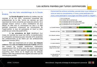 Les actions menées par l’union commerciale
I
Une très forte notoriété/image de la Grande
Braderie
La Grande Braderie bénéficie du meilleur taux de
notoriété et de loin (90%, concernant l’ensemble des
professionnels de la ville, hormis les services qui sont
cependant les moins concernés par toutes les actions). Si le
passage d’action connue à action mobilisatrice est plus
délicat, en effet seul un commerçant sur deux y a déjà
participé (quasiment uniquement les commerçants de
l’hyper-centre), le taux de participants en tirant un bilan
positif est par contre très positif (87%).
Si les animations de Noël bénéficient d’un
niveau de notoriété tout aussi bon (82%), la transformation
en participation est beaucoup plus mesurée (27% seulement
des professionnels) et les bilans par ces professionnels
également moindre (59%).
Bien que récemment mis en place, les chèques
cadeaux et la carte de fidélité Émeraude Fidélité affichent
des niveaux de notoriété relativement intéressants
(respectivement 53% et 58%) pour des actions récemment
mises en place. Leur bilan apparaît cependant plutôt mitigé
aujourd’hui, tirant même sur le négatif pour les chèques
cadeaux (36% des professionnels négatifs soit autant que de
commerçants positifs).

16

Concernant les actions suivantes, pouvez-vous nous indiquer si
vous en avez eu connaissance, si vous y avez participé et si
vous y avez participé si vous jugez son bilan positif ou négatif ?
Je ne connais pas
Je connais mais n'y participe pas
J'y ai participé mais en tire un bilan négatif
J'y ai participé mais n'ai pas d'avis sur son bilan
J'y ai participé et en tire un bilan positif
La Grande Braderie 10%
Animations de Noël

43%

18%
47%

Les animations sur la
plage les soirs d'été

(27%)

8% 6% 8%

(23%)

40%

5% 10%
3%

(18%)

5%10%

(15%)

2%
10%

(11%)

21% 2%
8%

(10%)

60%
29%

26%
60%

69%

Le logo
Le vide-grenier de
Saint-Enogat

5%6% 16%
31%

42%

Le repas solidarité

(48%)

41%

55%

Les chèques cadeaux
Émeraude Fidélité

3%
3%

(Taux de
participation)

44%

49%

Ville de Dinard – Diagnostic & Stratégie de développement commercial

2%
5%

(6%)

 