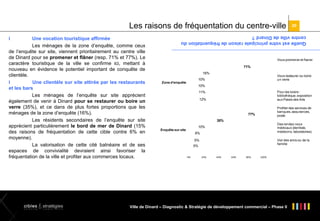 Les raisons de fréquentation du centre-ville

Quelle est votre principale raison de fréquentation du
centre ville de Dinard ?

Une vocation touristique affirmée
Les ménages de la zone d’enquête, comme ceux
de l’enquête sur site, viennent prioritairement au centre ville
de Dinard pour se promener et flâner (resp. 71% et 77%). Le
caractère touristique de la ville se confirme ici, mettant à
nouveau en évidence le potentiel important de conquête de
clientèle.
l
Une clientèle sur site attirée par les restaurants
et les bars
Les ménages de l’enquête sur site apprécient
également de venir à Dinard pour se restaurer ou boire un
verre (35%), et ce dans de plus fortes proportions que les
ménages de la zone d’enquête (16%).
Les résidents secondaires de l’enquête sur site
apprécient particulièrement le bord de mer de Dinard (15%
des raisons de fréquentation de cette cible contre 6% en
moyenne).
La valorisation de cette cité balnéaire et de ses
espaces de convivialité devraient ainsi favoriser la
fréquentation de la ville et profiter aux commerces locaux.
l

20

Vous promener et flaner

71%
16%

Vous restaurer ou boire
un verre

10%

Zone d'enquête

10%
Pour les loisirs :
bibliothèque, exposition
aux Palais des Arts

11%
12%

Profiter des services de
banques, assurances,
poste

77%
35%

Des rendez-vous
médicaux (dentiste,
médecins, laboratoires)

10%

Enquête sur site

6%
5%

Voir des amis ou de la
famille

5%
0%

20%

40%

60%

80%

100%

Ville de Dinard – Diagnostic & Stratégie de développement commercial – Phase II

 