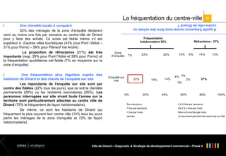 La fréquentation du centre-ville
Une clientèle locale à conquérir
52% des ménages de la zone d’enquête déclarent
venir au moins une fois par semaine au centre-ville de Dinard
pour y faire des achats. Ce score est faible même s’il est
supérieur à d’autres villes touristiques (43% pour Pont l’Abbé –
31% pour Pornic – 58% pour Pléneuf Val André).
La proportion de réfractaires (27%) est très
importante (resp. 29% pour Pont l’Abbé et 39% pour Pornic) et
la fréquentation quotidienne est faible (7% en moyenne sur la
zone d’enquête).
l

A quelle fréquence venez-vous faire des achats au
centre-ville de Dinard ?

l
Une fréquentation plus régulière auprès des
habitants de Dinard et des clients de l’enquête sur site
Les répondants de l’enquête sur site sont par
contre des fidèles (22% tous les jours), que ce soit la clientèle
permanente (29%) ou les résidents secondaires (26%). Les
personnes interrogées sur site vivant toute l’année sur le
territoire sont particulièrement attachés au centre ville de
Dinard (75% le fréquentent de façon hebdomadaire).
De même, ce sont les habitants de Dinard qui
fréquentent le plus souvent leur centre ville (14% tous les jours
parmi les ménages de la zone d’enquête et 72% de façon
hebdomadaire).

21

Fréquentation
hebdomadaire 52%

Zone
d'enquête

23%

7%

Enquête sur
site

22%

0%

22%

14%

20%

14%

Réfractaires : 27%

10%

4% 3%
3%

40%

9%

3%

60%

14%

13%

37%

80%

100%

Tous les jours

2 à 3 fois par semaine

1 fois par semaine

De 2 à 3 fois par mois

1 fois par mois

Moins d'une fois par mois

Jamais

Uniquement pendant les vacances ou l'été

Ville de Dinard – Diagnostic & Stratégie de développement commercial – Phase II

 