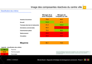 Image des composantes réactives du centre ville

22

Classification des critères
Ménages de la
zone d’enquête

Ménages de
l’enquête sur site

75,0

88,5

102,5

87,0

Terrasses des bars et restaurants

81,5

104,5

Animations commerciales

60,0

51,0

Cheminement piéton

78,5

98,5

Stationnement

25,5

36,5

Circulation

40,0

55,5

Moyenne

66,1

74,5

Horaires d'ouverture
Accueil

Légende : classification des critères
>90
65-90
<65

Point fort
Point de progrès
Point faible

Score de satisfaction calculé selon la méthode : 100 + ((Total de très satisfait (1/2*total de satisfait) - total de peu satisfait - total de pas du tout satisfait(1/2*NSP))*100

Ville de Dinard – Diagnostic & Stratégie de développement commercial – Phase II

 