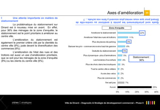 Axes d’amélioration

Quels sont prioritairement les points à améliorer au centre-ville de
Dinard pour que vous veniez plus souvent y faire vos achats… ?

I
Une attente importante en matière de
stationnement
La problématique du stationnement sur
Dinard est à nouveau mise en avant. En effet,
pour 36% des ménages de la zone d’enquête, le
stationnement est le point prioritaire à améliorer au
centre ville.
L’amélioration du stationnement est
également le premier critère cité par la clientèle du
centre ville (9%), juste devant la diversification des
commerces (8%).
L’amélioration de l’état des rues et des
trottoirs est aussi un axe d’amélioration prioritaire,
que ce soit pour les ménages de la zone d’enquête
(8%) ou les clients du centre ville (6%).

23

Zone d’enquête

Stationnement :
36%

Ville de Dinard – Diagnostic & Stratégie de développement commercial – Phase II

 