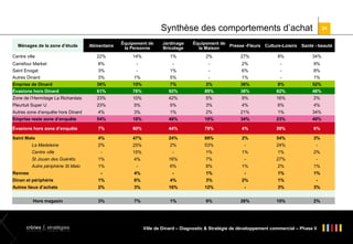 Synthèse des comportements d’achat

24

Alimentaire

Équipement de
la Personne

Jardinage
Bricolage

Centre ville

22%

14%

1%

2%

27%

8%

34%

Carrefour Market

8%

-

-

-

2%

-

9%

Saint Enogat

3%

-

1%

-

6%

-

8%

Autres Dinard

3%

1%

5%

-

1%

-

1%

Emprise de Dinard

36%

15%

7%

2%

36%

8%

52%

Évasions hors Dinard

61%

78%

92%

89%

38%

82%

46%

Zone de l’Hermitage La Richardais

23%

10%

42%

5%

9%

16%

2%

Pleurtuit Super U

23%

5%

5%

3%

4%

6%

4%

Autres zone d’enquête hors Dinard

4%

3%

1%

2%

21%

1%

34%

Emprise reste zone d’enquête

54%

18%

48%

10%

34%

23%

40%

Évasions hors zone d’enquête

7%

60%

44%

79%

4%

59%

6%

Saint Malo

4%

47%

24%

69%

2%

54%

3%

2%

Ménages de la zone d’étude

La Madeleine

Équipement de
Presse -Fleurs Culture-Loisirs Santé - beauté
la Maison

25%

2%

53%

-

24%

-

-

15%

-

1%

1%

1%

2%

St Jouan des Guérêts

1%

4%

16%

7%

-

27%

-

Autre périphérie St Malo

1%

-

6%

8%

1%

2%

1%

-

4%

-

1%

-

1%

1%

Dinan et périphérie

1%

6%

4%

3%

2%

1%

-

Autres lieux d’achats

2%

3%

16%

12%

-

3%

3%

3%

7%

1%

9%

26%

10%

2%

Centre ville

Rennes

Hors magasin

Ville de Dinard – Diagnostic & Stratégie de développement commercial – Phase II

 