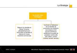 La Stratégie

Un double enjeu
stratégique

Rajeunir la clientèle et
élargir l’emprise
géographique pour
renouveler la clientèle et
relancer le niveau
d’activité commerciale

Conforter la fidélisation
de la clientèle de
proximité et de résidents
secondaires à fort
pouvoir d’achat en
améliorant la qualité de
prestation centre-ville
(lien piéton, confort
d’achat, accueil, service)

Ville de Dinard – Diagnostic & Stratégie de développement commercial – Phase II

27

 