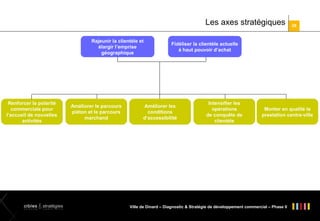 Les axes stratégiques
Rajeunir la clientèle et
élargir l’emprise
géographique

Renforcer la polarité
commerciale pour
l’accueil de nouvelles
activités

Améliorer le parcours
piéton et le parcours
marchand

28

Fidéliser la clientèle actuelle
à haut pouvoir d’achat

Améliorer les
conditions
d’accessibilité

Intensifier les
opérations
de conquête de
clientèle

Monter en qualité la
prestation centre-ville

Ville de Dinard – Diagnostic & Stratégie de développement commercial – Phase II

 