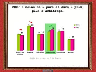 2007 : moins de « purs et durs » prix, plus d’arbitrage… Source : TNS World Panel – étude « Les consommateurs face au prix » - CAM P13 Poids des groupes en % de foyers 