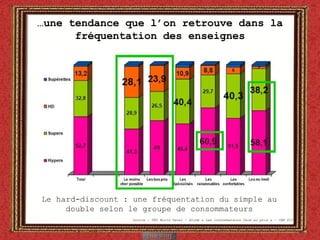 … une tendance que l’on retrouve dans la fréquentation des enseignes Source : TNS World Panel – étude « Les consommateurs face au prix » - CAM P13 Le hard-discount : une fréquentation du simple au double selon le groupe de consommateurs 