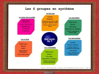 Les 6 groupes en synthèse Source : TNS World Panel – étude « Les consommateurs face au prix » - CAM P13 