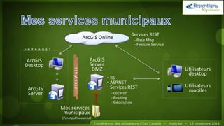 ArcGIS Online
ArcGIS
Server
ArcGIS
Server
DMZ
ArcGIS
Desktop
Utilisateurs
desktop
Utilisateurs
mobiles
• IIS
• ASP.NET
• Services REST
Mes services
municipaux
- Locator
- Routing
- Géométrie
- Base Map
- Feature Service
Services REST
FIREWALL
C:inetpubwwwroot
I N T R A N E T
 