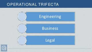 OPERATIONAL TRIFECTA
Engineering
Business
Legal
 