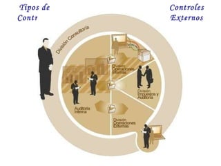 Tipos de Controles Controles Externos