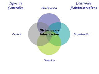 Tipos de Controles Controles Administrativos Sistemas de Información Planificación Organización Dirección Control