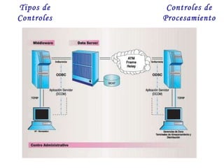 Tipos de Controles Controles de Procesamiento