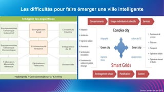 Les difficultés pour faire émerger une ville intelligente
Source : tecdev cité par ERDF
 