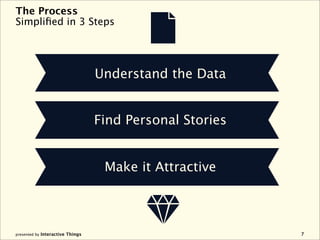 The Process
Simpliﬁed in 3 Steps




                                  Understand the Data


                                  Find Personal Stories


                                   Make it Attractive



presented by Interactive Things                           7
 