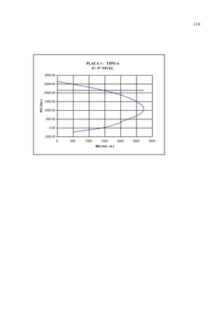 PLACA 1 - TIPO A 
6°- 9° NIVEL 
3000.00 
2500.00 
2000.00 
1500.00 
1000.00 
500.00 
0.00 
-500.00 
0 500 1000 1500 2000 2500 3000 
Md ( ton - m ) 
Pd ( ton ) 
119 
 