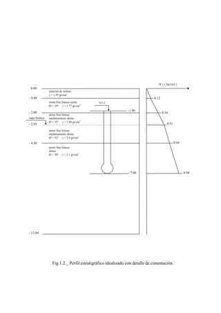 material de relleno 
γ = 1.55 gr/cm3 
arena fina limosa suelta 
Ø´= 29° γ = 1.77 gr/cm3 
arena fina limosa 
medianamente densa 
Ø´= 32° γ = 2.0 gr/cm3 
arena fina limosa 
densa 
Ø´= 39° γ = 2.1 gr/cm3 
σ´o ( kg/cm2 ) 
0.12 
0.94 
0.66 
-1.90 0.34 
0.51 
N.F.Z. 
0.00 
- 0.80 
- 2.00 
napa freática 
- 2.95 
- 12.00 
- 7.00 
Fig 1.2._ Perfil estratigráfico idealizado con detalle de cimentación. 
- 4.50 
arena fina limosa 
medianamente densa 
Ø´= 32° γ = 1.80 gr/cm3 
10 
 