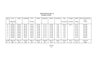 PESO TOTAL DE LA 
ESTRUCTURA 
Nive 
l 
Losas Vigas Columnas Piso Placas Parapeto Muros Escalera Caja Tanque Sobre Peso (Pi) total por 
piso 
Aligerada 
s 
Termin. Ascensor elevado Carga ( Ton) 
9 185.04 86.90 38.36 62.21 45.95 21.12 46.48 3.53 63.46 59.77 23.77 636.59 
8 185.04 86.90 66.36 54.25 79.49 21.12 67.48 7.05 7.32 37.97 612.98 
7 185.04 86.90 66.36 54.25 79.49 21.12 67.48 7.05 7.32 37.97 612.98 
6 185.04 86.90 66.36 54.25 79.49 21.12 67.48 7.05 7.32 37.97 612.98 
5 185.04 86.90 66.36 54.25 79.49 21.12 67.48 7.05 7.32 37.97 612.98 
4 185.04 86.90 66.36 54.25 79.49 21.12 67.48 7.05 7.32 37.97 612.98 
3 185.04 86.90 66.36 54.25 79.49 21.12 67.48 7.05 7.32 37.97 612.98 
2 185.04 86.90 66.36 54.25 79.49 21.12 67.48 7.05 7.32 37.97 612.98 
1 185.04 86.90 73.61 54.25 88.18 21.12 67.48 7.05 7.32 37.97 628.93 
Total 1665.36 782.14 576.46 496.21 690.55 190.08 586.32 59.94 122.04 59.77 327.53 5556.39 
% 30% 14% 10% 9% 12% 3% 11% 1% 2% 1% 6% 100% 
Cuadro 
3.1 
28 
 