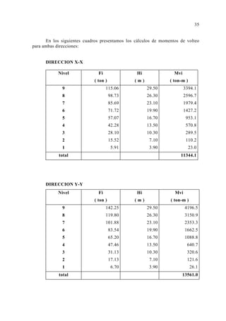35 
En los siguientes cuadros presentamos los cálculos de momentos de volteo 
para ambas direcciones: 
DIRECCION X-X 
Nivel Fi 
( ton ) 
Hi 
( m ) 
Mvi 
( ton-m ) 
9 115.06 29.50 3394.1 
8 98.73 26.30 2596.7 
7 85.69 23.10 1979.4 
6 71.72 19.90 1427.2 
5 57.07 16.70 953.1 
4 42.28 13.50 570.8 
3 28.10 10.30 289.5 
2 15.52 7.10 110.2 
1 5.91 3.90 23.0 
total 11344.1 
DIRECCION Y-Y 
Nivel Fi 
( ton ) 
Hi 
( m ) 
Mvi 
( ton-m ) 
9 142.25 29.50 4196.5 
8 119.80 26.30 3150.9 
7 101.88 23.10 2353.3 
6 83.54 19.90 1662.5 
5 65.20 16.70 1088.8 
4 47.46 13.50 640.7 
3 31.13 10.30 320.6 
2 17.13 7.10 121.6 
1 6.70 3.90 26.1 
total 13561.0 
 