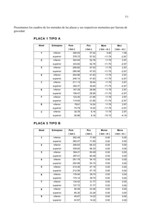 51 
Presentamos los cuadros de los metrados de las placas y sus respectivos momentos por fuerzas de 
gravedad. 
PLACA 1 TIPO A 
Nivel Entrepiso Pcm 
( ton ) 
Pcv 
( ton ) 
Mcm 
( ton - m ) 
Mcv 
( ton - m ) 
1 inferior 390.93 57.52 5.90 1.49 
superior 378.72 57.52 -11.79 -2.97 
2 inferior 342.64 52.76 11.79 2.97 
superior 333.82 52.76 -11.79 -2.97 
3 inferior 298.80 47.53 11.79 2.97 
superior 289.98 47.53 -11.79 -2.97 
4 inferior 254.96 41.83 11.79 2.97 
superior 246.14 41.83 -11.79 -2.97 
5 inferior 211.13 35.64 11.79 2.97 
superior 202.31 35.64 -11.79 -2.97 
6 inferior 167.29 28.99 11.79 2.97 
superior 158.47 28.99 -11.79 -2.97 
7 inferior 123.45 21.85 11.79 2.97 
superior 114.63 21.85 -11.79 -2.97 
8 inferior 79.61 14.24 11.79 2.97 
superior 70.79 14.24 -11.79 -2.97 
9 inferior 35.78 6.16 11.79 2.97 
superior 26.96 6.16 -15.15 -4.19 
PLACA 5 TIPO B 
Nivel Entrepiso Pcm 
( ton ) 
Pcv 
( ton ) 
Mcmx 
( ton - m ) 
Mcvx 
( ton - m ) 
1 inferior 392.49 71.65 0.00 0.00 
superior 383.07 71.65 0.00 0.00 
2 inferior 346.63 66.33 0.00 0.00 
superior 339.83 66.33 0.00 0.00 
3 inferior 304.21 60.48 0.00 0.00 
superior 297.41 60.48 0.00 0.00 
4 inferior 261.79 54.10 0.00 0.00 
superior 254.99 54.10 0.00 0.00 
5 inferior 219.36 47.19 0.00 0.00 
superior 212.56 47.19 0.00 0.00 
6 inferior 176.94 39.74 0.00 0.00 
superior 170.14 39.74 0.00 0.00 
7 inferior 134.52 31.77 0.00 0.00 
superior 127.72 31.77 0.00 0.00 
8 inferior 92.09 23.26 0.00 0.00 
superior 85.30 23.26 0.00 0.00 
9 inferior 49.67 14.22 0.00 0.00 
superior 42.87 14.22 0.00 0.00 
 