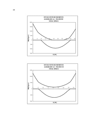 ENVOLVENTE DE MOMENTO 
ALIGERADO A4 - TRAMO BC 
NIVEL TIPICO 
-2000 
-1500 
-1000 
-500 
0 
500 
1000 
1500 
.0 .5 1.0 1.5 2.0 2.5 3.0 3.5 4.0 4.5 5.0 
X [ M ] 
Md[ Kg-m ] 
ENVOLVENTE DE MOMENTO 
ALIGERADO A4 - TRAMO CD 
NIVEL TIPICO 
-1500 
-1000 
-500 
0 
500 
1000 
.0 .5 1.0 1.5 2.0 2.5 3.0 3.5 4.0 
X [ M ] 
Md[ Kg-m ] 
68 
 
