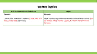 Fuentes legales
Artículos de Constitución Política Leyes
Ejemplo:
Constitución Política de Colombia [Const]. Arts. 6-9.
7 de julio de 1991 (Colombia).
Ejemplo:
Ley N.º 27444, Ley del Procedimiento Administrativo General. (10
de abril de 2001). Normas Legales, N.º 7597. Diario Oficial El
Peruano.
 