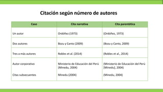 Citación según número de autores
Caso Cita narrativa Cita parentética
Un autor Ordóñez (1973) (Ordóñez, 1973)
Dos autores Bozu y Canto (2009) (Bozu y Canto, 2009)
Tres a más autores Robles et al. (2014) (Robles et al., 2014)
Autor corporativo
Citas subsecuentes
Ministerio de Educación del Perú
(Minedu, 2004)
Minedu (2004)
(Ministerio de Educación del Perú
[Minedu], 2004)
(Minedu, 2004)
 