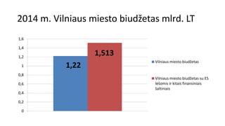 2014 m. Vilniaus miesto biudžetas mlrd. LT
1,6
1,4

1,513

1,2
1

0,8
0,6
0,4
0,2

0

1,22

Vilniaus miesto biudžetas

Vilniaus miesto biudžetas su ES
lėšomis ir kitais finansiniais
šaltiniais

 