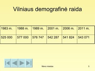 Vilniaus demografinė raida


1983 m.    1988 m.   1989 m.    2001 m.   2006 m.   2011 m.

525 000    577 000   576 747    542 287   541 824   543 071




                          Mano miestas                    5
 