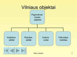 Vilniaus objektai
                  Pagrindiniai
                    miesto
                    objektai




Katedros    Rotušės             Aušros    Televizijos
 aikštė      aikštė              vartai    bokštas




                      Mano miestas                      7
 