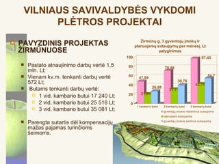 VILNIAUS SAVIVALDYBĖS VYKDOMI
           PLĖTROS PROJEKTAI
                                                        Žirmūnų g. 3 gyventojų įmokų ir
   PAVYZDINIS PROJEKTAS                             planuojamų sutaupymų per mėnesį, Lt
    ŽIRMŪNUOSE                                                   palyginimas
                                               100                                                   97,45
       Pastato atnaujinimo darbų vertė 1,5     80                       70,88
        mln. Lt;
       Vienam kv.m. tenkanti darbų vertė       60                                                        54,7
                                                       47,89
        572 Lt;                                                                     39,78
                                                40                                               42,75
                                                                 26,88
        Butams tenkanti darbų vertė:                                        31,1
           1 vid. kambario butui 17 240 Lt;    20      21,01

           2 vid. kambario butui 25 518 Lt;     0
                                                      1 kambario butui   2 kambarių butui    3 kambarių butui
           3 vid. kambario butui 35 081 Lt;
                                                                         gyventojų įmokos neįvertinus sutaupymo
                                                                         planuojami sutaupymai

       Parengta sutartis dėl kompensacijų                               gyventojų įmokos įvertinus sutaupymą

        mažas pajamas turinčioms
        šeimoms.
 