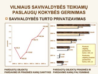 VILNIAUS SAVIVALDYBĖS TEIKIAMŲ
               PASLAUGŲ KOKYBĖS GERINIMAS
            SAVIVALDYBĖS TURTO PRIVATIZAVIMAS
                                                                                                                                131,088
             160                                                       2005 m.
                                                              155,49                                          84,308


             150                                                                                                              126,681
                                                                       2004 m.
                                                                                                                88,875
                                                          142,54
             140
                                                 136,73                2003 m.
                                                                                                            77,749
 procentai




                                                                                                   56,863
             130

                                                                                                 50,443              Parduot?
                       123,3                                           2002 m.
                                                                                                                     objektų
             120                                                                               43,554
                                                                                                                     pardavimo
                                        115,82                                                                       kaina, mln. Lt
                                                                                 11,499
             110                                                       2001 m.                                       Parduotų
                                                                                 10,897
                                                                                                                     objektų pradinė
                               105,52
                                                                                                                     pardavimo
             100                                                                      25,643                         kaina, mln. Lt
                                                                       2000 m.
                   2000 m. 2001 m. 2002 m. 2003 m. 2004 m. 2005 m.
                                                                                    20,797


PARDUOTŲ OBJEKTŲ                     PARDUOTŲ OBJEKTŲ PRADINĖS IR
PARDAVIMO IR PRADINĖS KAINŲ SANTYKIS PARDAVIMO KAINŲ PALYGINIMAS
 
