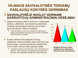 VILNIAUS SAVIVALDYBĖS TEIKIAMŲ
      PASLAUGŲ KOKYBĖS GERINIMAS
   SAVIVALDYBĖJE NUOLAT GERINAMI
    DARBUOTOJŲ ADMINISTRACINIAI GEBĖJIMAI
   Įdiegta tarnautojų veiklos vertinimo ir motyvacijos
    sistema, užtikrinanti, kad skatinimo priemonės                      1200
                                                                                 1200

    valstybės tarnautojams taikomos tik už labai                        1000
                                                                                            1015
                                                                                                      890
    gerus tarnybinės veiklos rezultatus!
                                                                         800
        Todėl skirtingai nuo kai kurių valstybės institucijų bei
         įstaigų Savivaldybės tarnautojai gauna darbo užmokestį,         600
         atitinkantį darbo rezultatus
                                                                         400

                                                                         200
   Nuolat vykdoma Savivaldybės funkcijų
    stebėsena, todėl sumažėjus darbų apimtims tam                          0
                                                                                2001 m.   2003 m.   2006 m.
    tikroje srityje, resursai operatyviai perskirstomi
    toms sritims, kuriose darbų apimtys didėja                                 BENDRO SAVIVALDYBĖS
        Tai leidžia taupyti ne tik finansinius, bet ir žmogiškuosius          DARBUOTOJŲ SKAIČIAUS
         išteklius, todėl, skirtingai nei valstybės institucijose bei          POKYČIAI 2001-2006 METAIS
         įstaigose, Savivaldybėje nedidėja tarnautojų skaičiaus
 