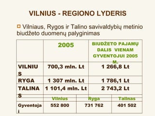 VILNIUS - REGIONO LYDERIS
 Vilniaus, Rygos ir Talino savivaldybių metinio
                           
biudžeto duomenų palyginimas
                2005           BIUDŽETO PAJAMŲ
                                 DALIS VIENAM
                               GYVENTOJUI 2005
                                      M.
VILNIU      700,3 mln. Lt            1 266,8 Lt
S
RYGA        1 307 mln. Lt            1 786,1 Lt
TALINA      1 101,4 mln. Lt          2 743,2 Lt
S
              Vilnius         Ryga         Talinas
Gyventoja    552 800        731 762       401 502
i
 