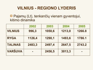 VILNIUS - REGIONO LYDERIS
   Pajamų (Lt), tenkančių vienam gyventojui,
 kitimo dinamika
            2002       2003      2004      2005
VILNIUS     996,3     1050,6    1213,0    1266.8

RYGA        1126,4    1290,1    1493,6    1786.1

TALINAS     2483,3    2497,4    2647,5    2743.2

VARŠUVA       -       2456,5    3013,3          -
 