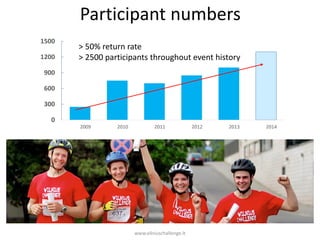 Participant numbers
1500
1200

> 50% return rate
> 2500 participants throughout event history

900
600
300

0

www.vilniuschallenge.lt

 