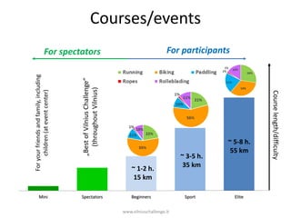 Courses/events
For participants

Mini

„Best of Vilnius Challenge“
(throughout Vilnius)

~ 1-2 h.
15 km
Spectators

Beginners
www.vilniuschallenge.lt

~ 3-5 h.
35 km

Sport

~ 5-8 h.
55 km

Elite

Course length/difficulty

For your friends and family, including
children (at event center)

For spectators

 