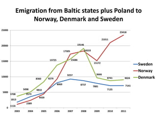 Emigration from Baltic states plus Poland to
Norway, Denmark and Sweden
1813
3573
4810
8069
9257
8737
7881
7135
7141
1116
...