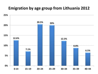 Emigration by age group from Lithuania 2012
12.6%
7.1%
20.5% 20%
12.3%
8.8%
6.5%
0%
5%
10%
15%
20%
25%
0-14 15–19 20–24 25...