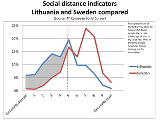 Social distance indicators
Lithuania and Sweden compared
(Source: 4th European Social Survey)
Most people can be
trusted o...