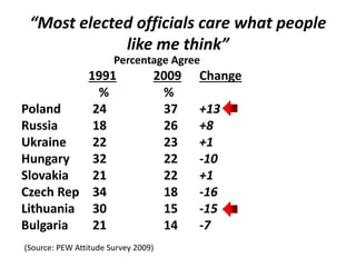 “Most elected officials care what people
like me think”
Percentage Agree
1991 2009 Change
% %
Poland 24 37 +13
Russia 18 2...