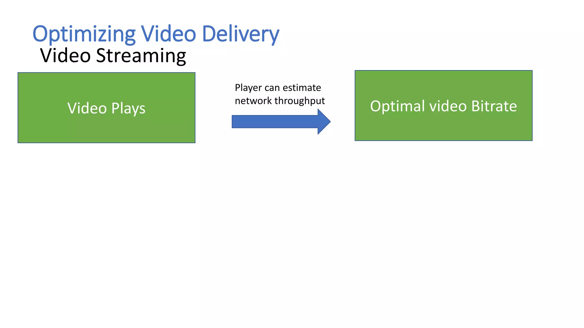 Video Plays
Optimizing Video Delivery
Video Streaming
Player can estimate
network throughput
Optimal video Bitrate
 