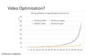 Video Optimization?
HTTPArchive 15/06/2018
 