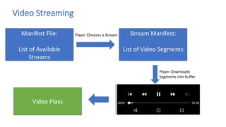 Video Streaming
Manifest File:
List of Available
Streams
Player Chooses a Stream Stream Manifest:
List of Video Segments
P...
