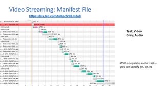 Video Streaming: Manifest File
https://hls.ted.com/talks/2208.m3u8
Teal: Video
Gray: Audio
With a separate audio track –
y...