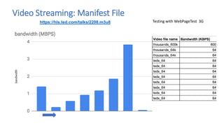 Video Streaming: Manifest File
https://hls.ted.com/talks/2208.m3u8 Testing with WebPageTest 3G
 